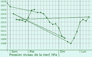 Graphe de la pression atmosphrique prvue pour Alquines