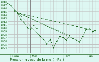 Graphe de la pression atmosphrique prvue pour Lambruisse