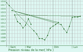 Graphe de la pression atmosphrique prvue pour Arsure-Arsurette