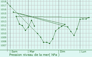 Graphe de la pression atmosphrique prvue pour Communailles-en-Montagne