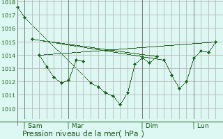 Graphe de la pression atmosphrique prvue pour Beaulieu
