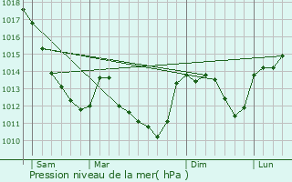 Graphe de la pression atmosphrique prvue pour Moissy-Moulinot
