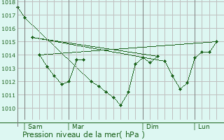 Graphe de la pression atmosphrique prvue pour Monceaux-le-Comte