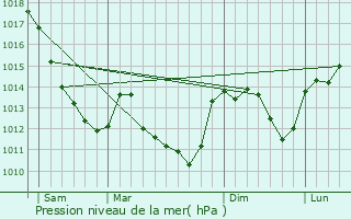 Graphe de la pression atmosphrique prvue pour Michaugues