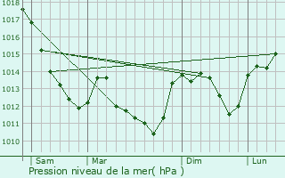 Graphe de la pression atmosphrique prvue pour Bussy-la-Pesle