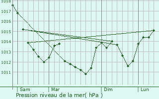 Graphe de la pression atmosphrique prvue pour Saint-Malo-en-Donziois