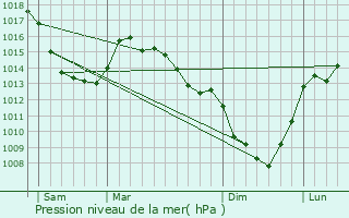 Graphe de la pression atmosphrique prvue pour Wisques