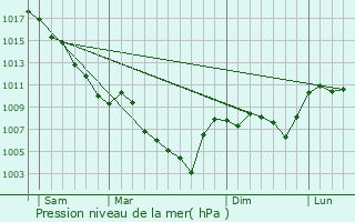 Graphe de la pression atmosphrique prvue pour Valernes