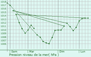 Graphe de la pression atmosphrique prvue pour La Fclaz