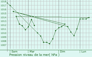 Graphe de la pression atmosphrique prvue pour Chaffois