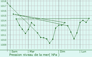 Graphe de la pression atmosphrique prvue pour Veilly