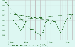 Graphe de la pression atmosphrique prvue pour Couloutre