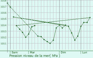 Graphe de la pression atmosphrique prvue pour Donzy