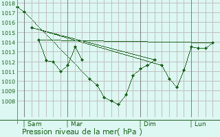 Graphe de la pression atmosphrique prvue pour Flangebouche