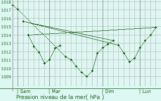 Graphe de la pression atmosphrique prvue pour Bussy-le-Grand