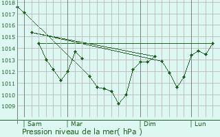 Graphe de la pression atmosphrique prvue pour Velars-sur-Ouche