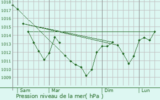 Graphe de la pression atmosphrique prvue pour Ahuy