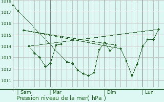 Graphe de la pression atmosphrique prvue pour Thou