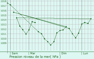 Graphe de la pression atmosphrique prvue pour Fontaine-ls-Luxeuil