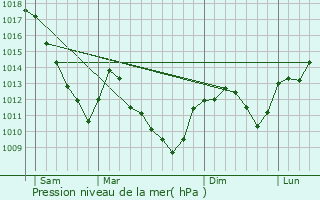 Graphe de la pression atmosphrique prvue pour Contrglise