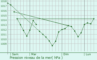 Graphe de la pression atmosphrique prvue pour Preigney