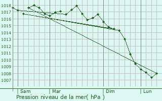 Graphe de la pression atmosphrique prvue pour Narbonne