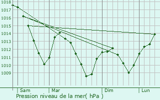 Graphe de la pression atmosphrique prvue pour Lengelsheim