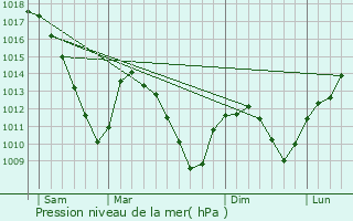 Graphe de la pression atmosphrique prvue pour Volmunster