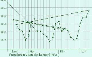 Graphe de la pression atmosphrique prvue pour Pontvallain