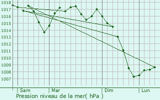 Graphe de la pression atmosphrique prvue pour Arboussols