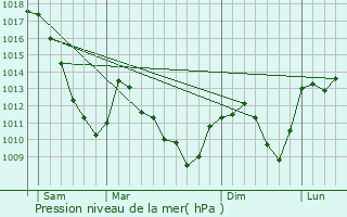 Graphe de la pression atmosphrique prvue pour Kruth