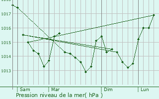 Graphe de la pression atmosphrique prvue pour Crosmires