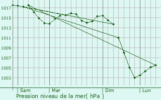 Graphe de la pression atmosphrique prvue pour Thauron
