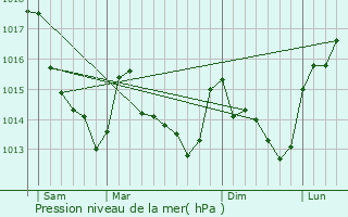 Graphe de la pression atmosphrique prvue pour Saint-Mars-d