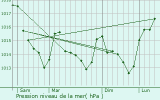 Graphe de la pression atmosphrique prvue pour Brette-les-Pins