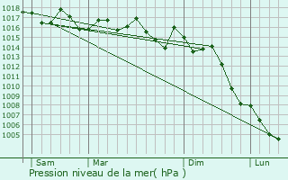 Graphe de la pression atmosphrique prvue pour guilas