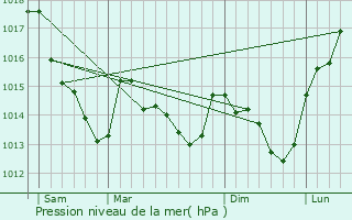 Graphe de la pression atmosphrique prvue pour Champagn