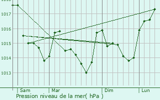 Graphe de la pression atmosphrique prvue pour Saint-Gron