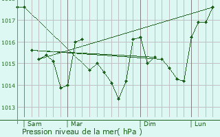 Graphe de la pression atmosphrique prvue pour Boue