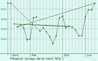 Graphe de la pression atmosphrique prvue pour Paimboeuf