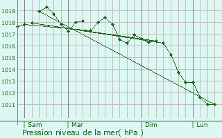 Graphe de la pression atmosphrique prvue pour Alassio