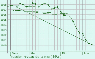 Graphe de la pression atmosphrique prvue pour Tox
