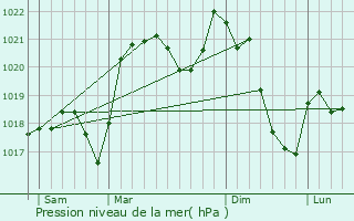 Graphe de la pression atmosphrique prvue pour Le Fel