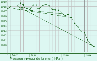 Graphe de la pression atmosphrique prvue pour Prunelli-di-Casacconi