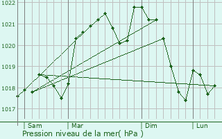 Graphe de la pression atmosphrique prvue pour Saint-Antonin-de-Lacalm
