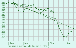 Graphe de la pression atmosphrique prvue pour Champs-sur-Tarentaine-Marchal