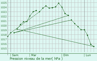 Graphe de la pression atmosphrique prvue pour Roclincourt