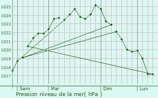 Graphe de la pression atmosphrique prvue pour Thibivillers