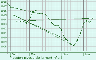 Graphe de la pression atmosphrique prvue pour Menneville