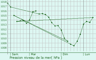 Graphe de la pression atmosphrique prvue pour Verlincthun